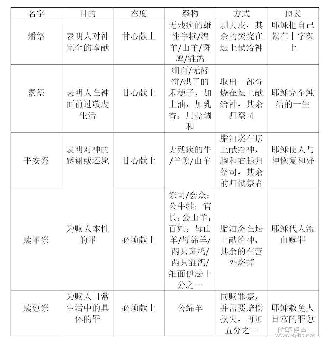你对圣经中的五祭了解有多少呢1.jpg